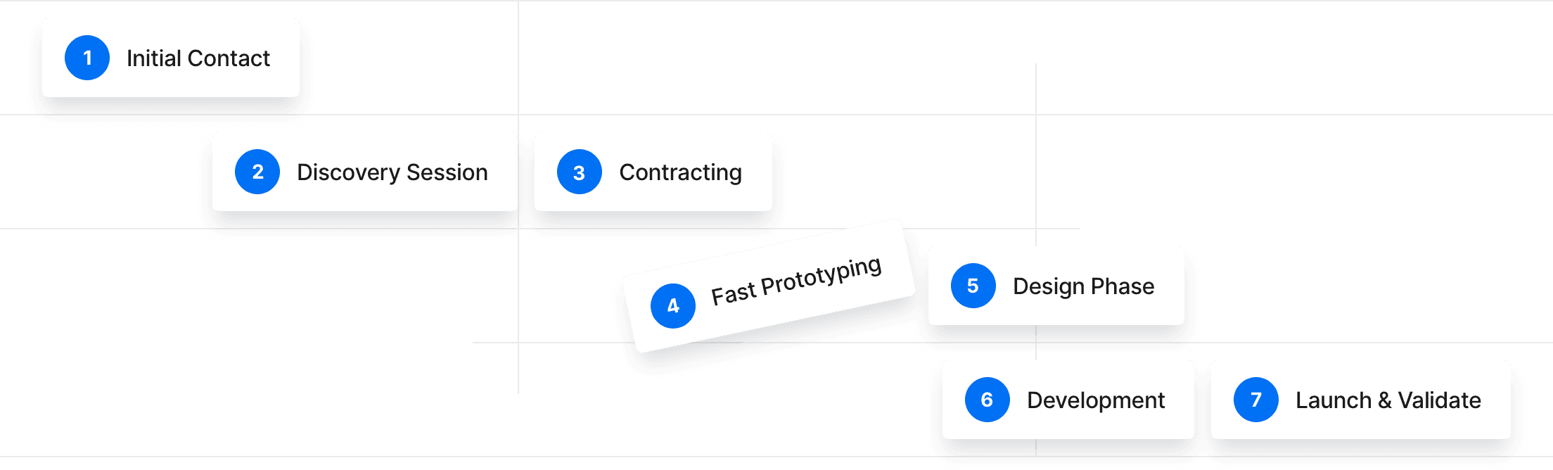 Graphical representation of what a project looks from start to finish